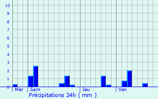 Graphique des précipitations prvues pour Knutange