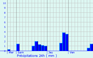 Graphique des précipitations prvues pour Deluz