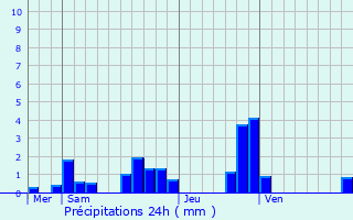 Graphique des précipitations prvues pour Franois