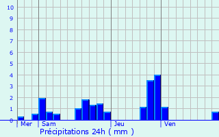 Graphique des précipitations prvues pour Chemaudin