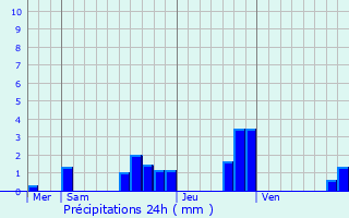 Graphique des précipitations prvues pour Vennans