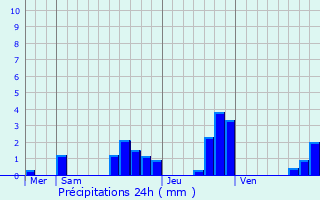 Graphique des précipitations prvues pour Ctebrune