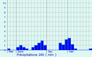 Graphique des précipitations prvues pour Bettant