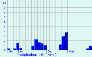 Graphique des précipitations prvues pour Thurey-le-Mont