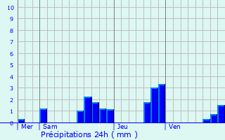 Graphique des précipitations prvues pour Fourbanne