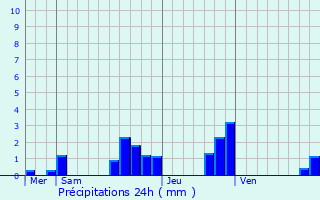 Graphique des précipitations prvues pour Tournans