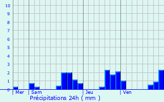 Graphique des précipitations prvues pour Thulay