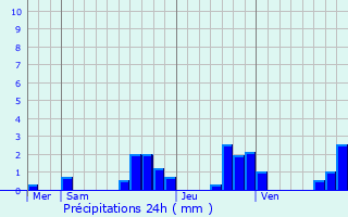 Graphique des précipitations prvues pour Meslires