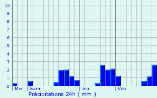 Graphique des précipitations prvues pour Abbvillers