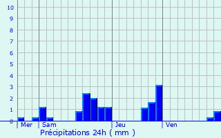 Graphique des précipitations prvues pour Gouhelans