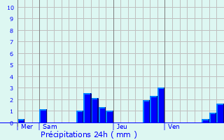 Graphique des précipitations prvues pour Villers-Saint-Martin