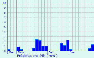 Graphique des précipitations prvues pour La Prtire