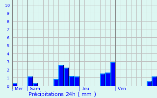 Graphique des précipitations prvues pour Vithorey