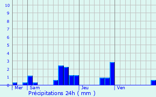 Graphique des précipitations prvues pour Cubry