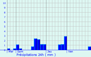 Graphique des précipitations prvues pour Nans