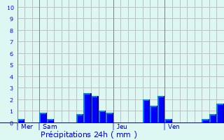 Graphique des précipitations prvues pour Sourans
