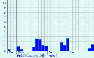 Graphique des précipitations prvues pour Pompierre-sur-Doubs