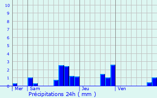 Graphique des précipitations prvues pour Soye