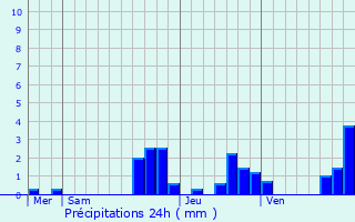 Graphique des précipitations prvues pour Kutzenhausen