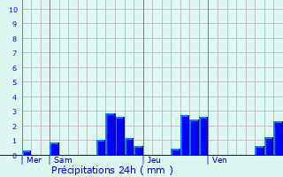 Graphique des précipitations prvues pour Rosires-sur-Barbche
