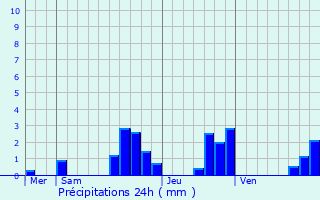 Graphique des précipitations prvues pour Vellevans