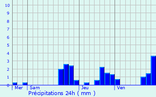Graphique des précipitations prvues pour Merkwiller-Pechelbronn
