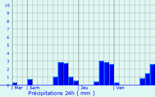 Graphique des précipitations prvues pour Valoreille