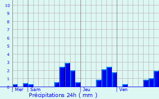 Graphique des précipitations prvues pour Handschuheim