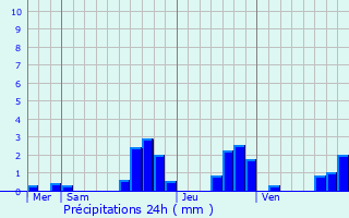 Graphique des précipitations prvues pour Osthoffen