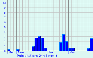 Graphique des précipitations prvues pour Riedisheim