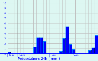 Graphique des précipitations prvues pour Wittelsheim