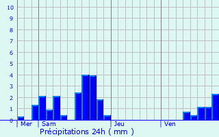 Graphique des précipitations prvues pour Chambria