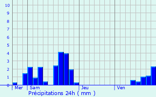 Graphique des précipitations prvues pour Chtonnay