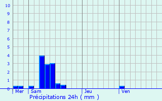 Graphique des précipitations prvues pour Montfa