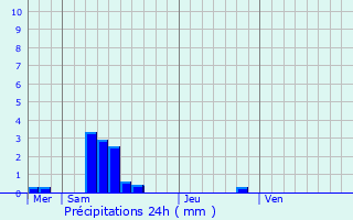 Graphique des précipitations prvues pour Le Travet
