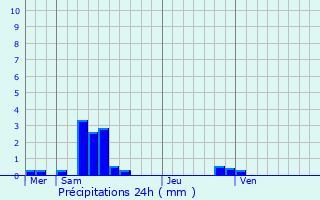 Graphique des précipitations prvues pour Roquecourbe