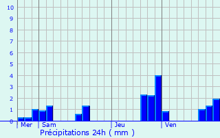 Graphique des précipitations prvues pour Chantraines