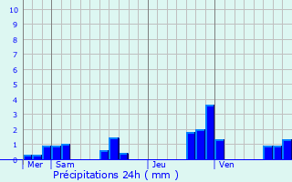 Graphique des précipitations prvues pour Vignes-la-Cte