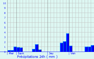Graphique des précipitations prvues pour Rimaucourt