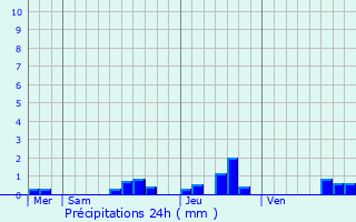 Graphique des précipitations prvues pour Saint-Lon-les-Mines