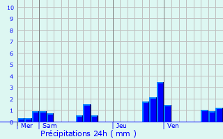 Graphique des précipitations prvues pour Manois