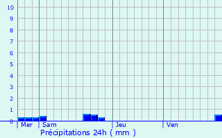 Graphique des précipitations prvues pour Espinchal