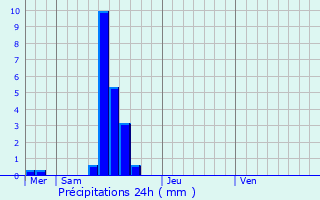 Graphique des précipitations prvues pour Bivange