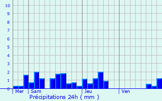 Graphique des précipitations prvues pour Grussenheim