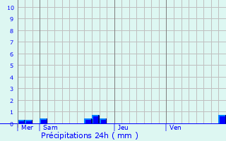 Graphique des précipitations prvues pour Besse-et-Saint-Anastaise