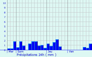 Graphique des précipitations prvues pour Muntzenheim