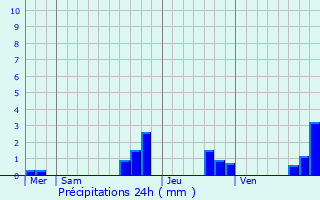 Graphique des précipitations prvues pour Lauterbourg