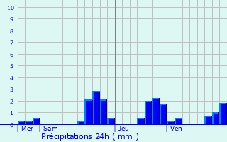 Graphique des précipitations prvues pour Kienheim