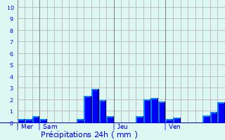 Graphique des précipitations prvues pour Berstett