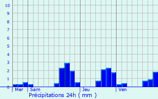 Graphique des précipitations prvues pour Wiwersheim